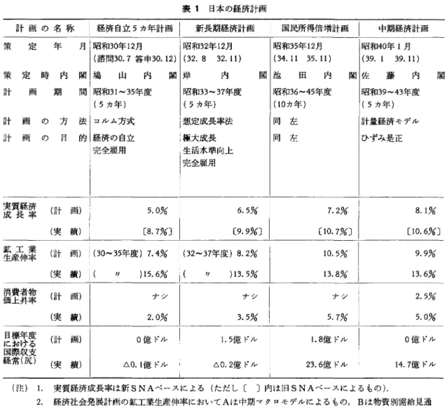 表 1 日本の経済計画 計画の名称 |経済自立 5 カ年計画| 新朗経済計画 国民所得倍増計画 中期経済計画 策 定 年 月 昭和30年 12月 i 昭和32年 12月 昭和35年 12月 昭和40年 1 月 (諮問 30